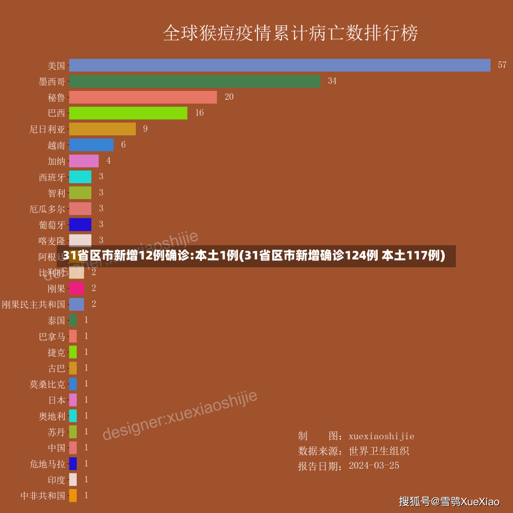 31省区市新增12例确诊:本土1例(31省区市新增确诊124例 本土117例)