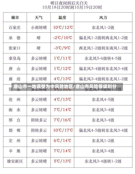 唐山市一地调整为中风险地区/唐山市风险等级划分