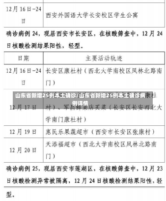 山东省新增25例本土确诊/山东省新增25例本土确诊病例详情