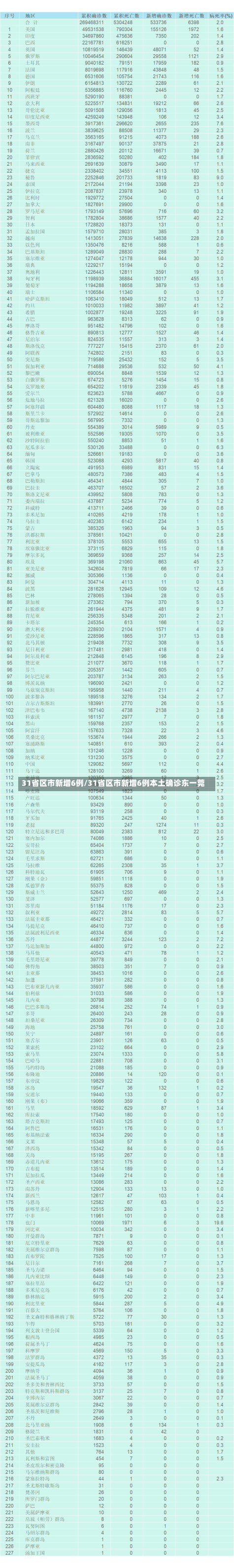 31省区市新增6例/31省区市新增6例本土确诊东一莞