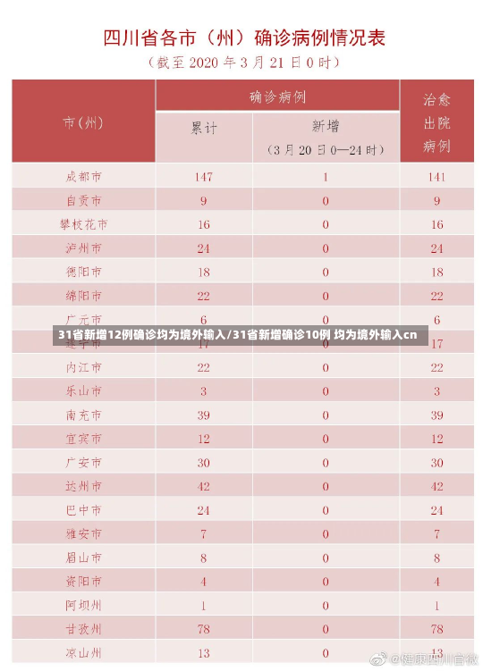 31省新增12例确诊均为境外输入/31省新增确诊10例 均为境外输入cn