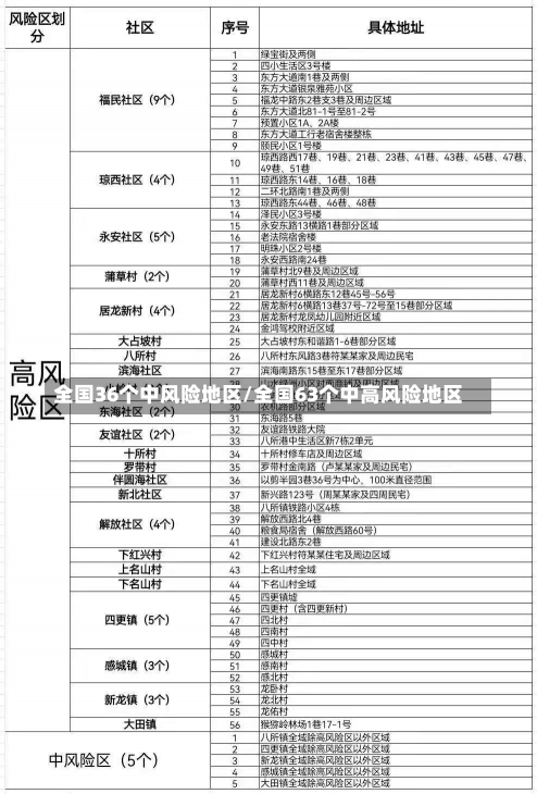 全国36个中风险地区/全国63个中高风险地区