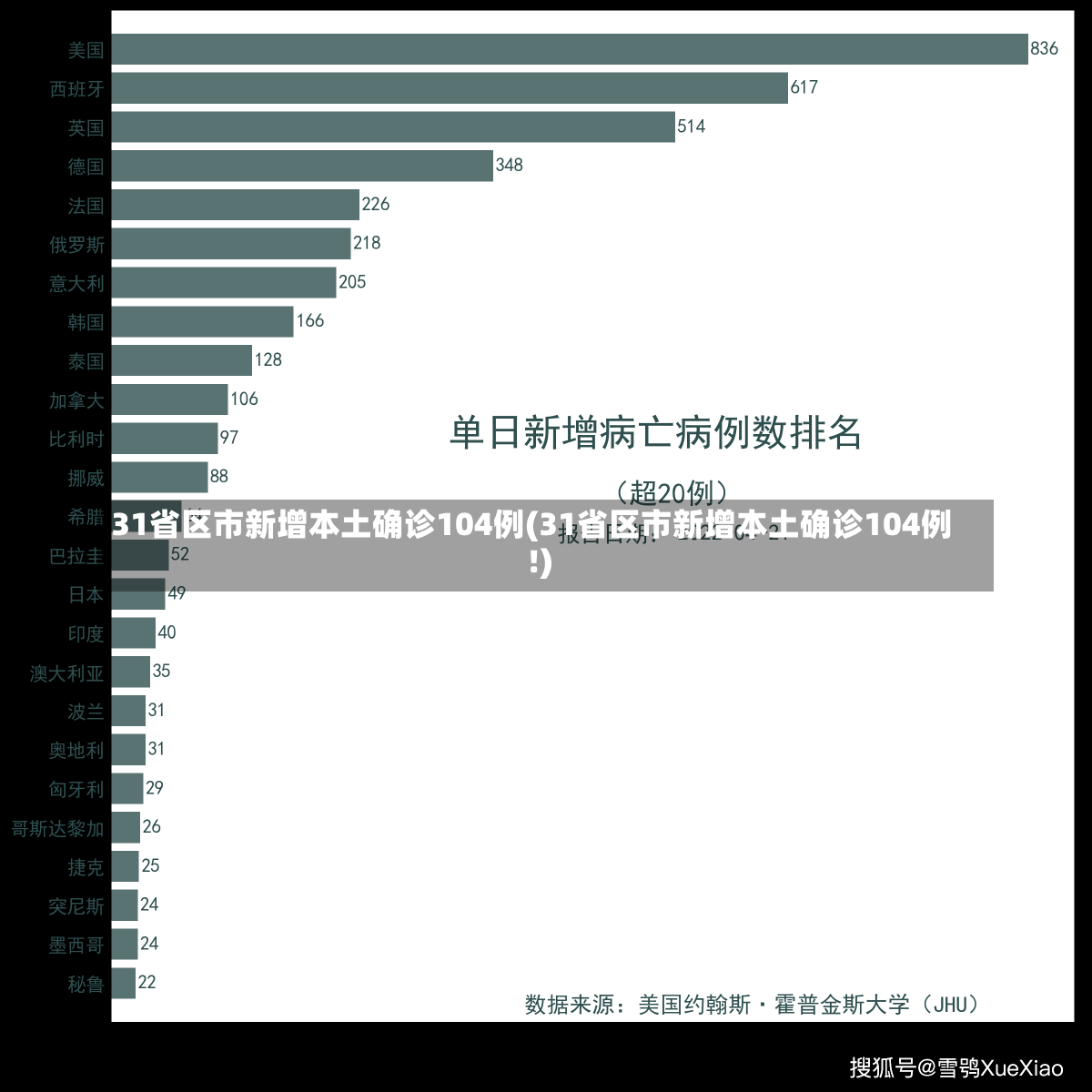 31省区市新增本土确诊104例(31省区市新增本土确诊104例!)