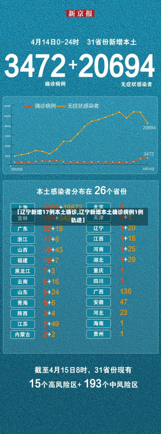 【辽宁新增17例本土确诊,辽宁新增本土确诊病例1例轨迹】