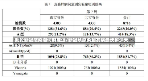 此轮新冠感染潮何时能退/新冠从感染到发病最长多少天