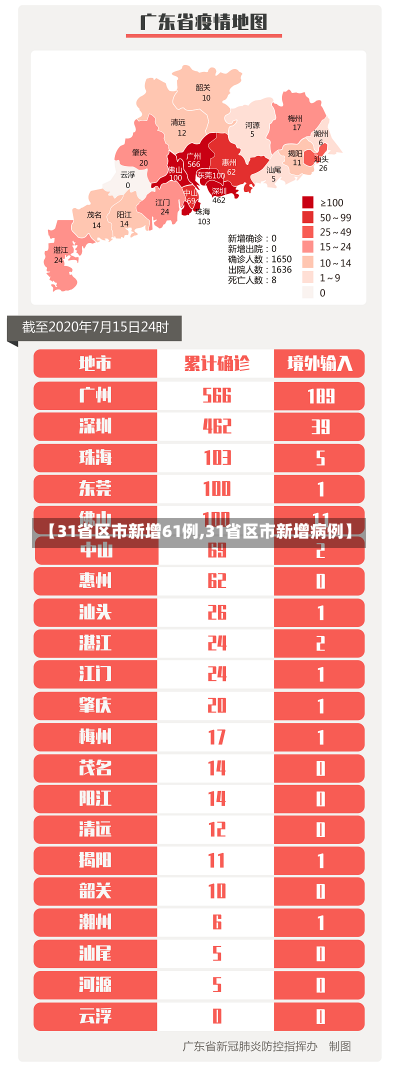 【31省区市新增61例,31省区市新增病例】