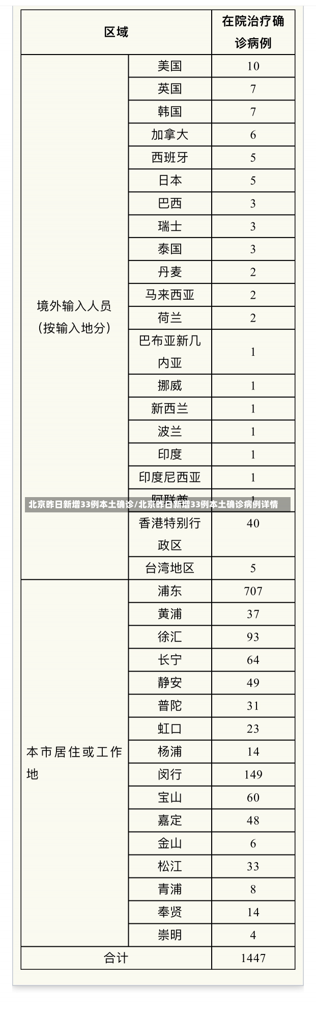 北京昨日新增33例本土确诊/北京昨日新增33例本土确诊病例详情