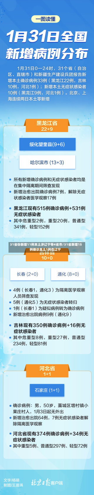 31省份新增11例本土涉辽宁等4省市/31省新增15例确诊本土1例在辽宁