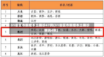 31省区市新增本土确诊47例(31省区市新增本土确诊病例4例)