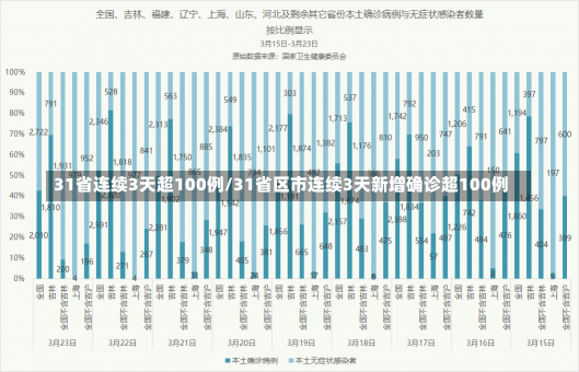 31省连续3天超100例/31省区市连续3天新增确诊超100例