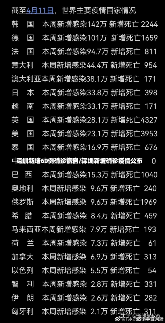 深圳新增60例确诊病例/深圳新增确诊疫情公布