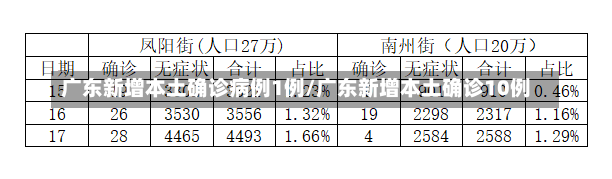 广东新增本土确诊病例1例/广东新增本土确诊10例