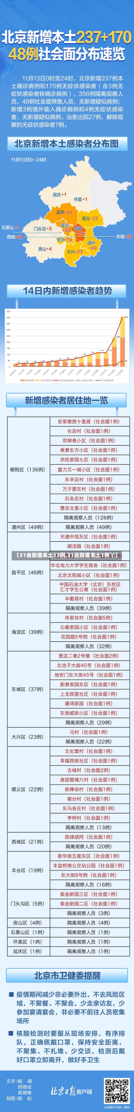 【31省新增本土13例,31省新增本土1例丫】