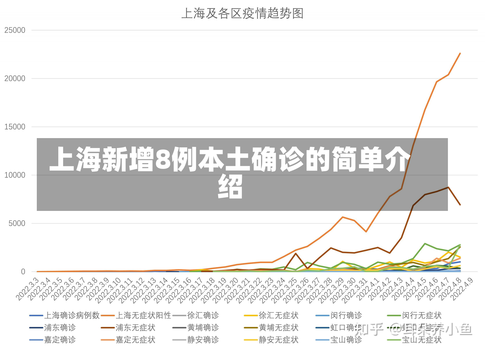 上海新增8例本土确诊的简单介绍