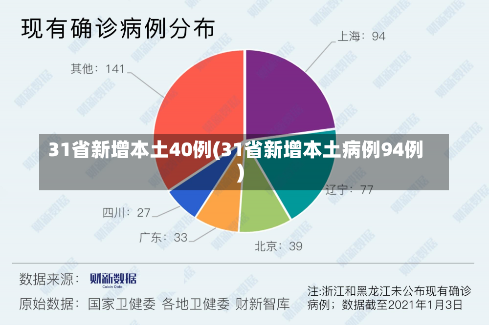 31省新增本土40例(31省新增本土病例94例)