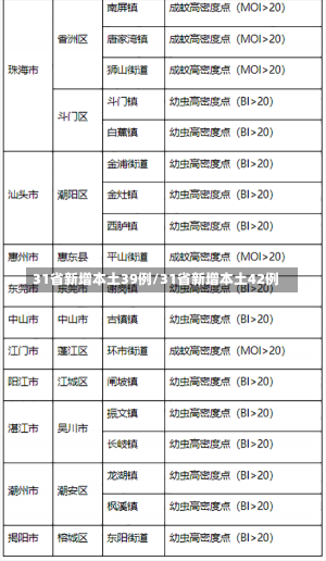 31省新增本土39例/31省新增本土42例