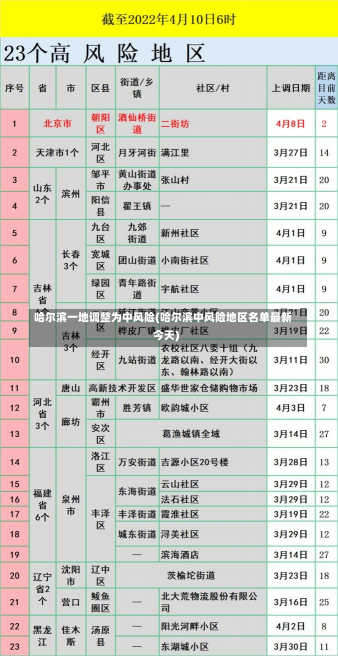 哈尔滨一地调整为中风险(哈尔滨中风险地区名单最新今天)