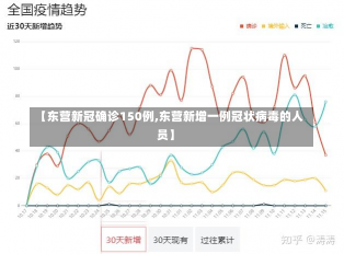 【东营新冠确诊150例,东营新增一例冠状病毒的人员】