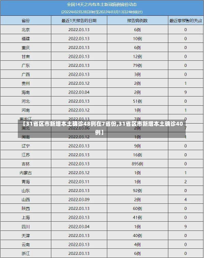 【31省区市新增本土确诊48例在7省份,31省区市新增本土确诊40例】