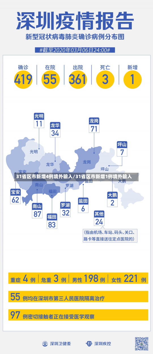 31省区市新增4例境外输入/31省区市新增1例境外输入