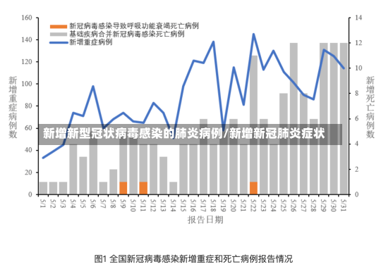 新增新型冠状病毒感染的肺炎病例/新增新冠肺炎症状