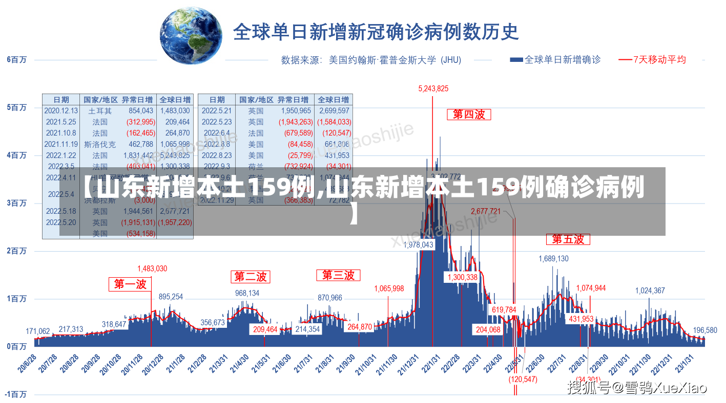 【山东新增本土159例,山东新增本土159例确诊病例】