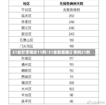 31省新增确诊11例/31省新增确诊病例21例