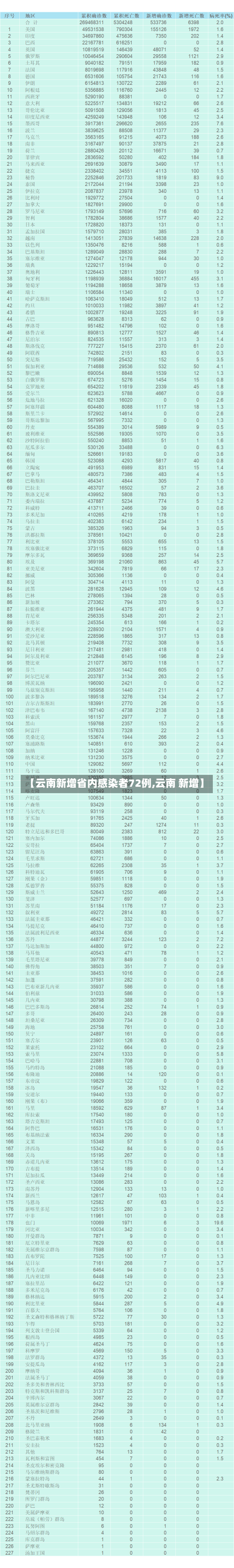 【云南新增省内感染者72例,云南 新增】