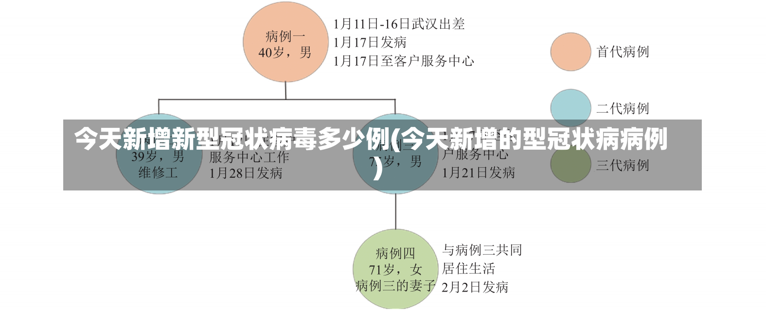 今天新增新型冠状病毒多少例(今天新增的型冠状病病例)