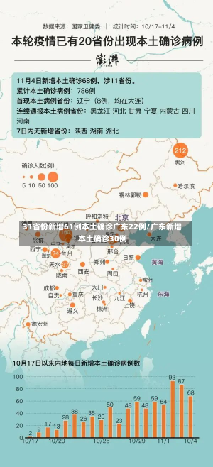 31省份新增61例本土确诊广东22例/广东新增本土确诊30例