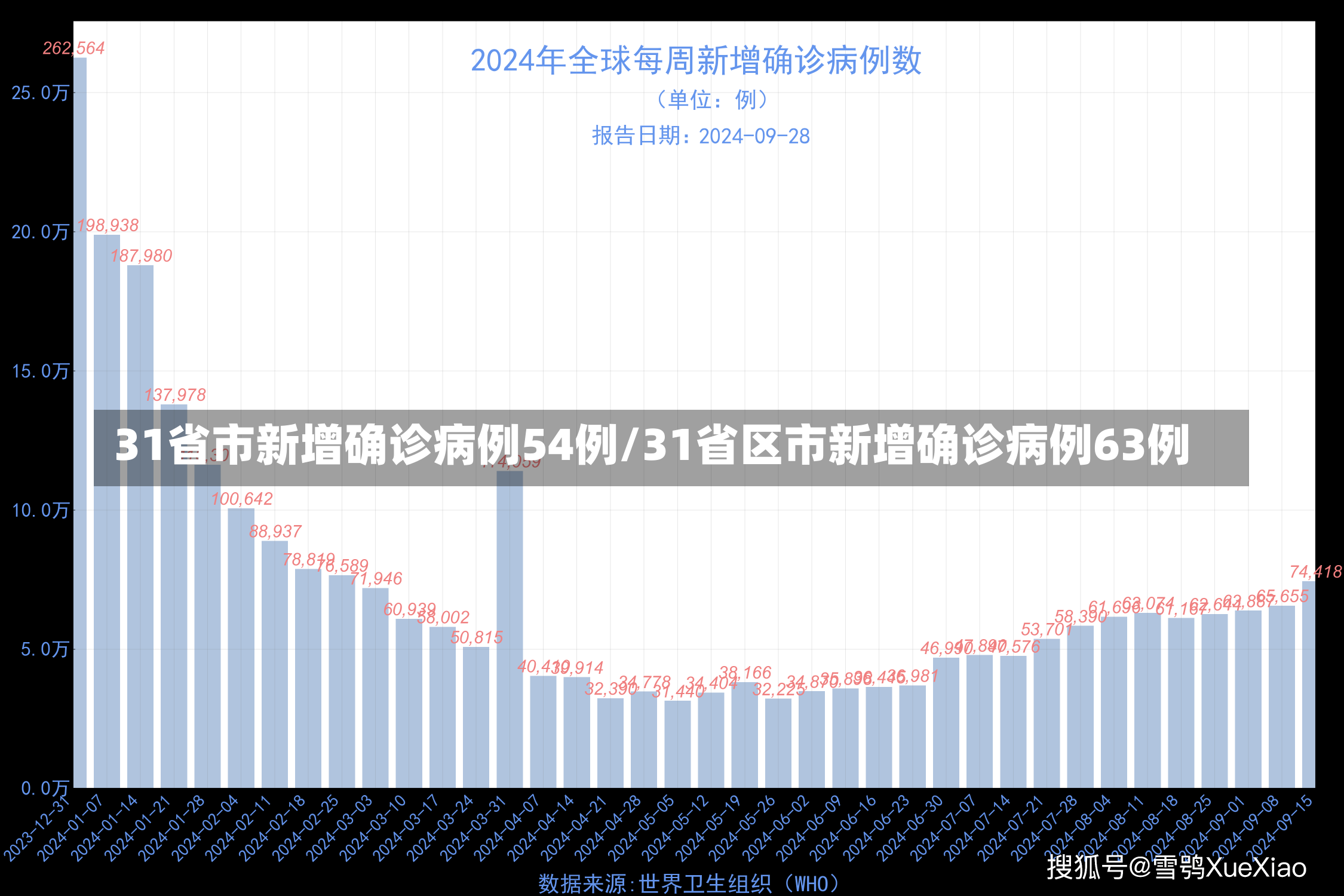 31省市新增确诊病例54例/31省区市新增确诊病例63例