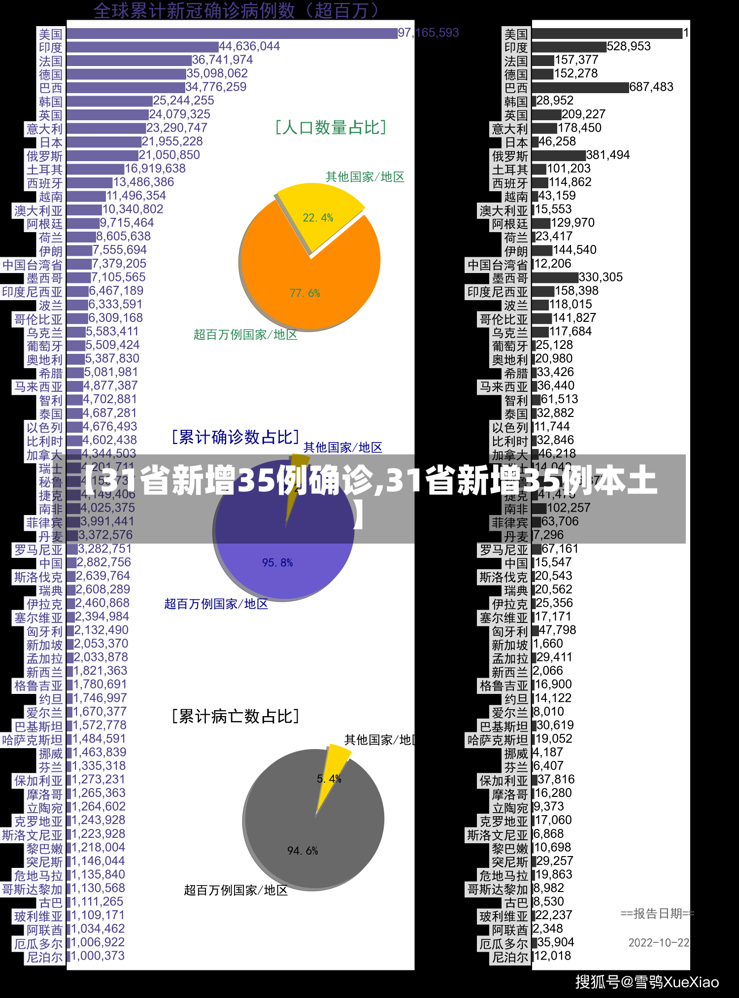 【31省新增35例确诊,31省新增35例本土】