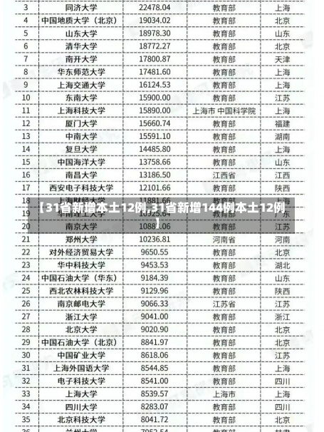 【31省新增本土12例,31省新增144例本土12例】