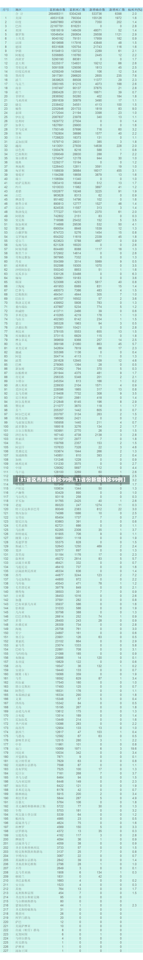 【31省区市新增确诊99例,31省份新增确诊99例】