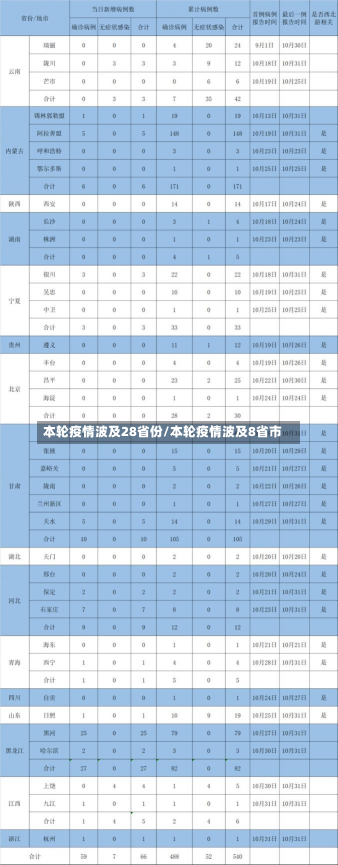 本轮疫情波及28省份/本轮疫情波及8省市