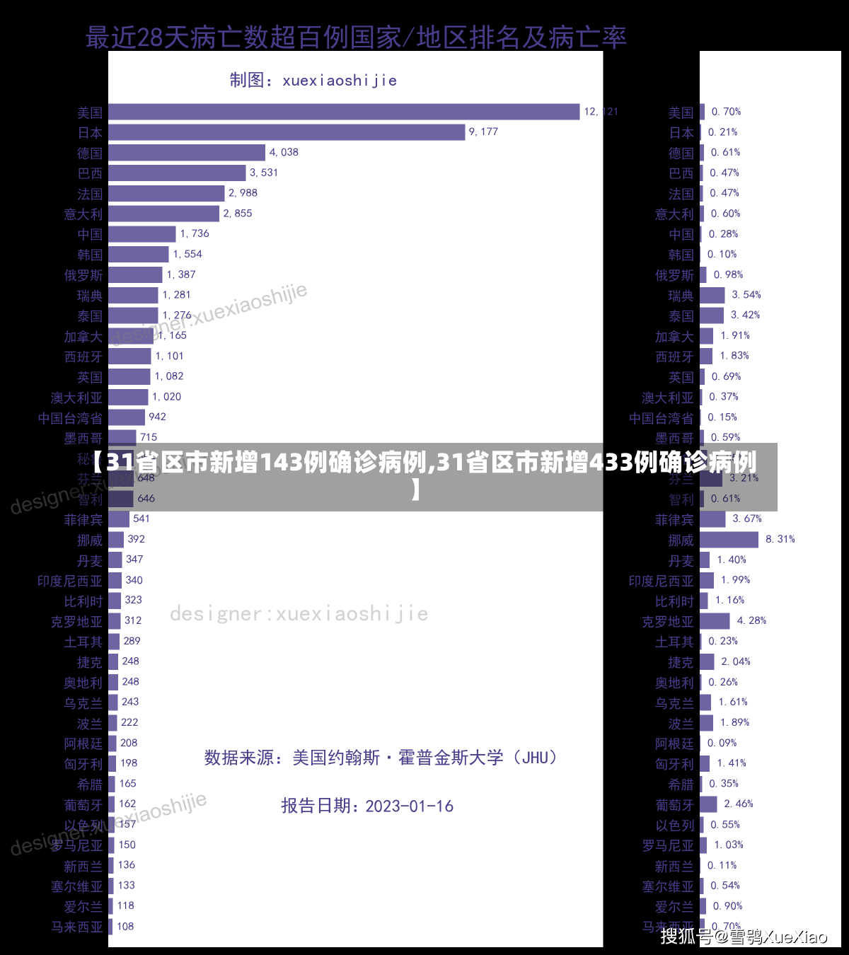 【31省区市新增143例确诊病例,31省区市新增433例确诊病例】