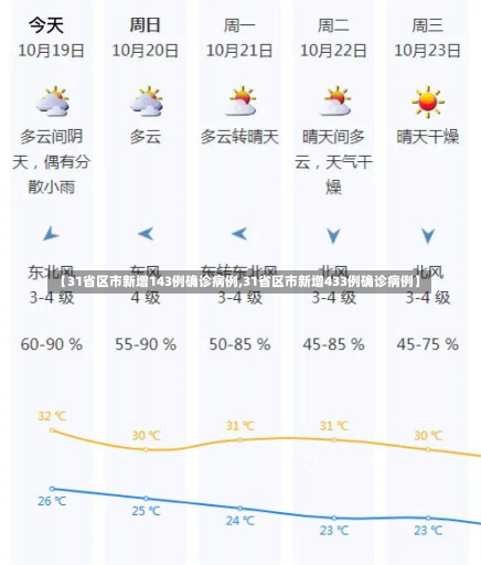 【31省区市新增143例确诊病例,31省区市新增433例确诊病例】