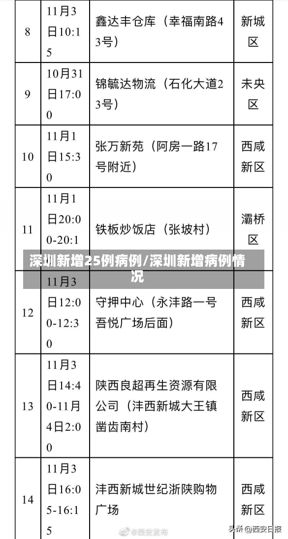 深圳新增25例病例/深圳新增病例情况