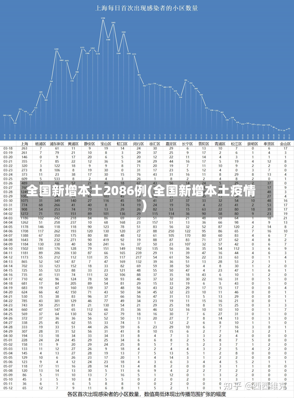 全国新增本土2086例(全国新增本土疫情)