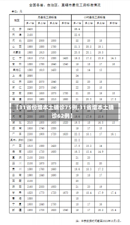 【31省份增本土确诊75例,31省增本土确诊62例】