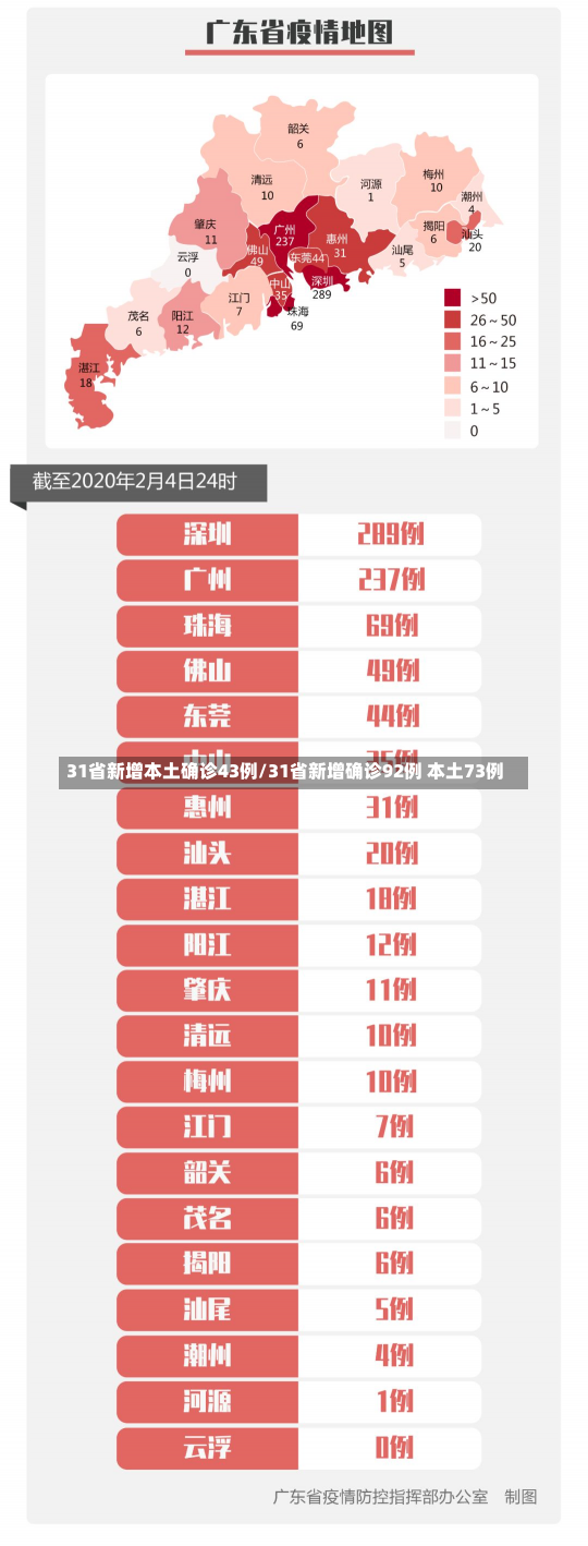 31省新增本土确诊43例/31省新增确诊92例 本土73例