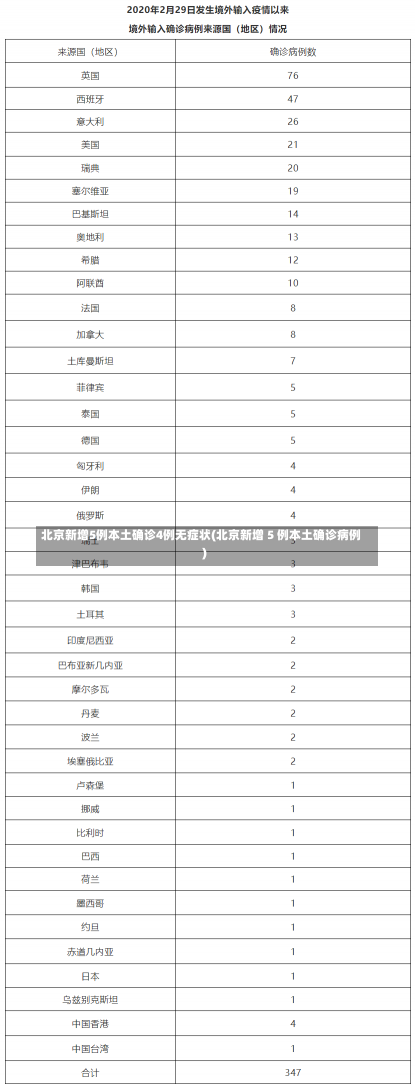 北京新增5例本土确诊4例无症状(北京新增 5 例本土确诊病例)