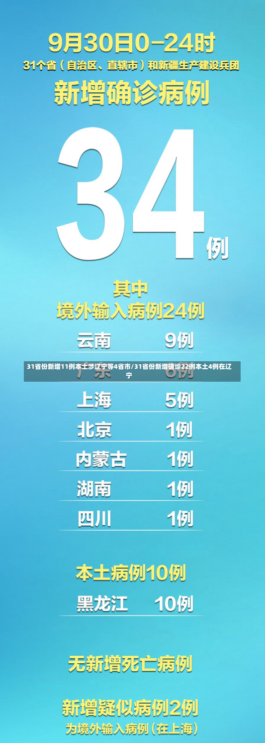 31省份新增11例本土涉辽宁等4省市/31省份新增确诊22例本土4例在辽宁