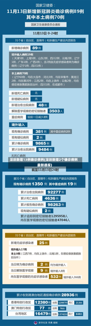 深圳新增13例确诊病例(深圳新增2个确诊病例最新通报)