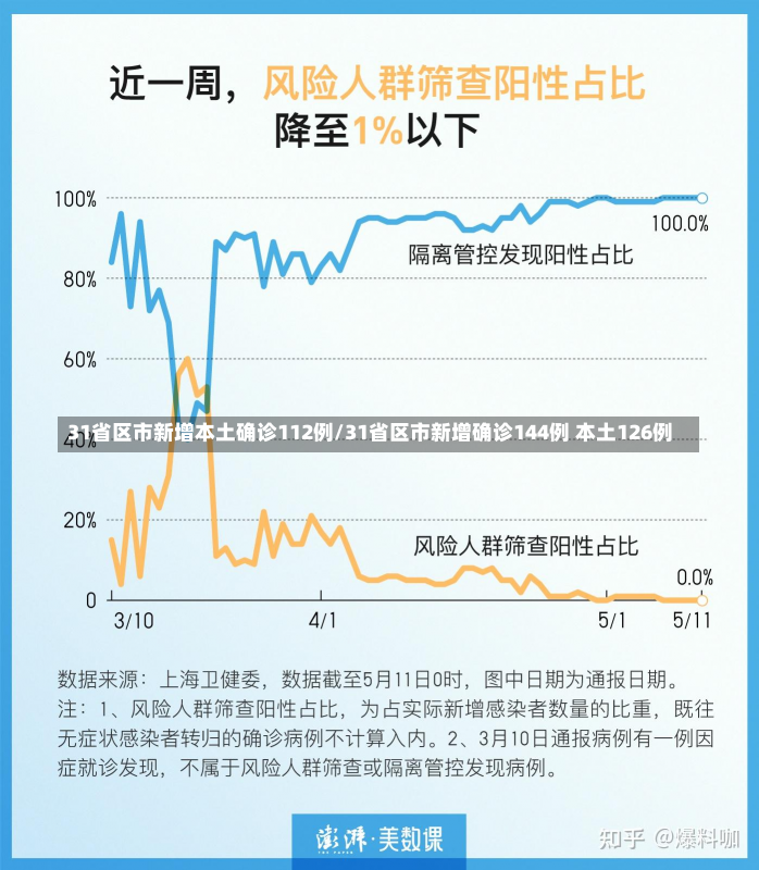 31省区市新增本土确诊112例/31省区市新增确诊144例 本土126例