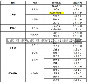 中风险地区/中风险地区实行的防控策略是