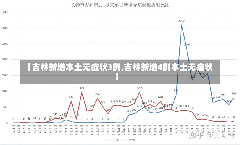 【吉林新增本土无症状3例,吉林新增4例本土无症状】