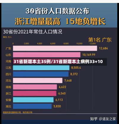 31省新增本土35例/31省新增本土病例33+10