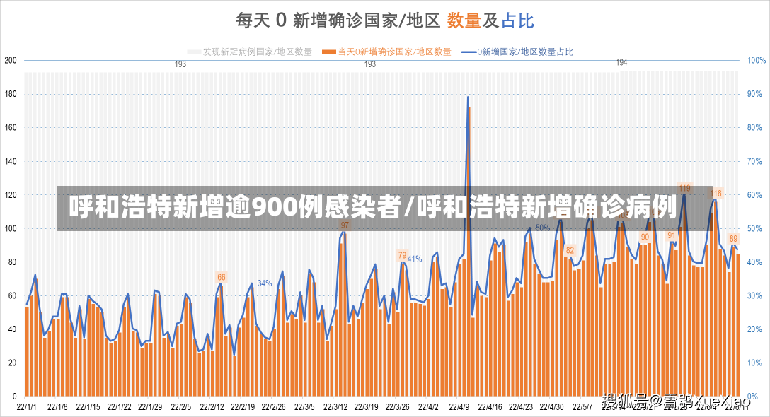 呼和浩特新增逾900例感染者/呼和浩特新增确诊病例