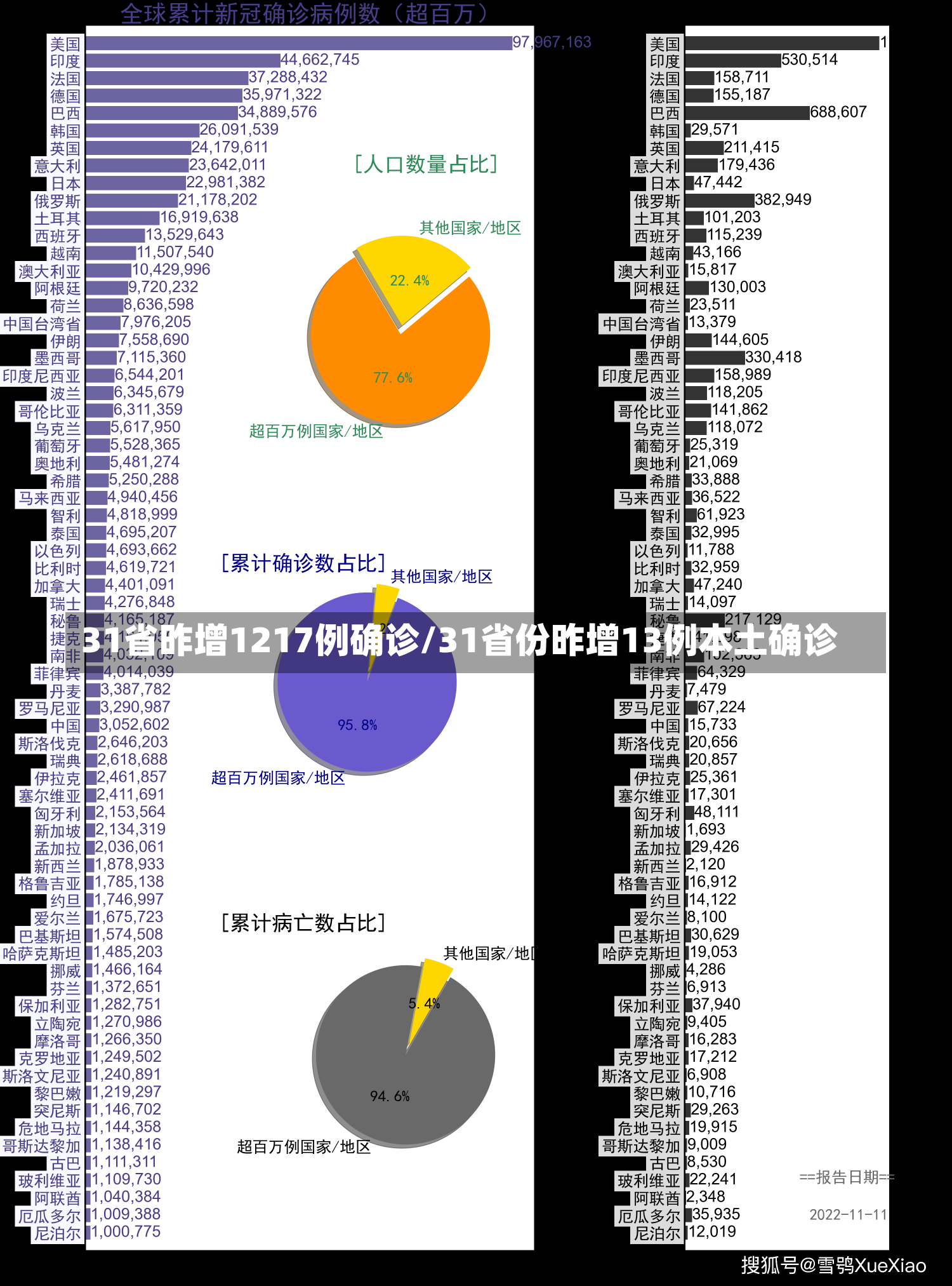 31省昨增1217例确诊/31省份昨增13例本土确诊